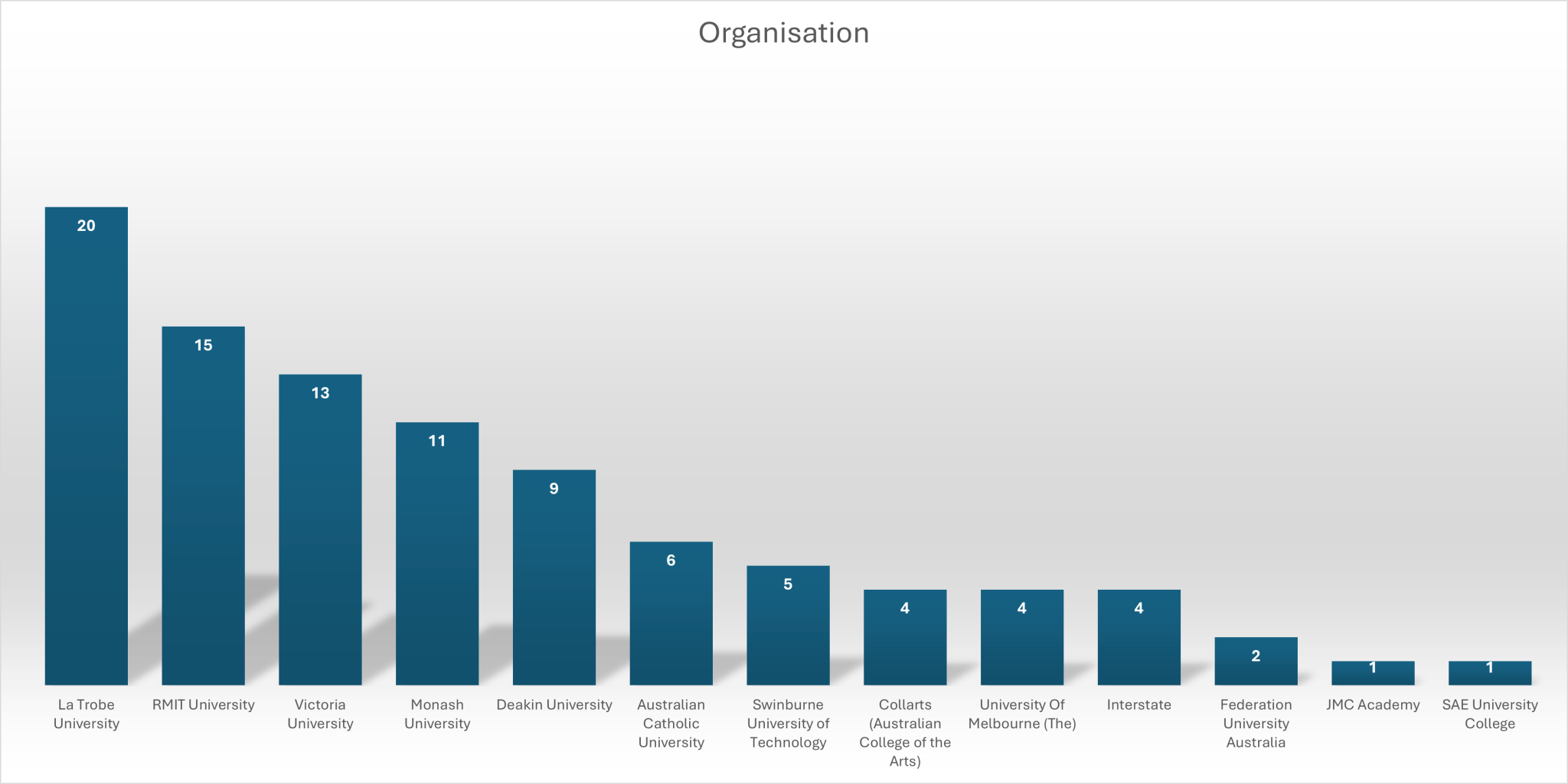 Destination Graph for Further Education